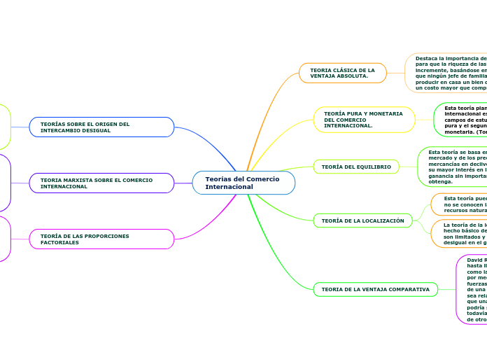 Teorías del Comercio Internacional Mind Map